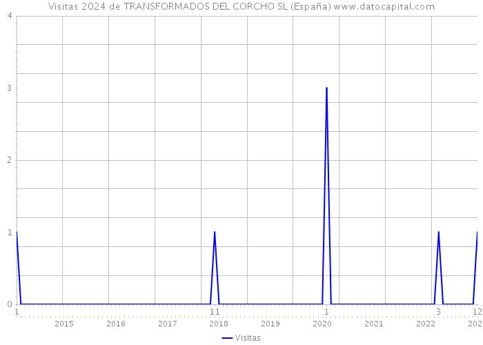 Visitas 2024 de TRANSFORMADOS DEL CORCHO SL (España) 