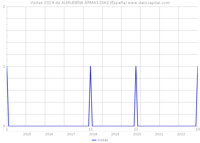 Visitas 2024 de ALMUDENA ARMAS DIAZ (España) 