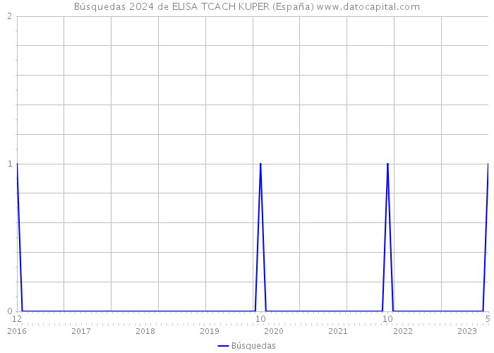 Búsquedas 2024 de ELISA TCACH KUPER (España) 