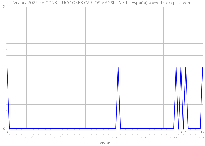 Visitas 2024 de CONSTRUCCIONES CARLOS MANSILLA S.L. (España) 