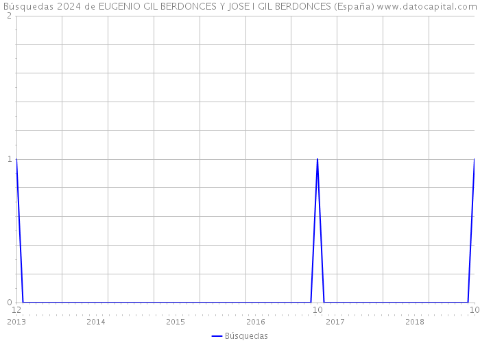 Búsquedas 2024 de EUGENIO GIL BERDONCES Y JOSE I GIL BERDONCES (España) 