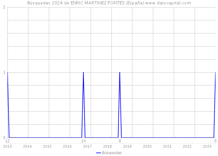 Búsquedas 2024 de ENRIC MARTINEZ FONTES (España) 