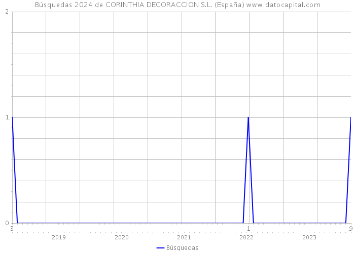 Búsquedas 2024 de CORINTHIA DECORACCION S.L. (España) 