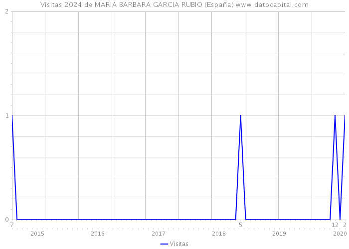 Visitas 2024 de MARIA BARBARA GARCIA RUBIO (España) 