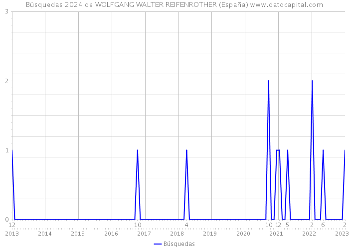 Búsquedas 2024 de WOLFGANG WALTER REIFENROTHER (España) 