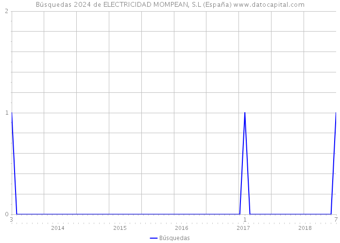 Búsquedas 2024 de ELECTRICIDAD MOMPEAN, S.L (España) 