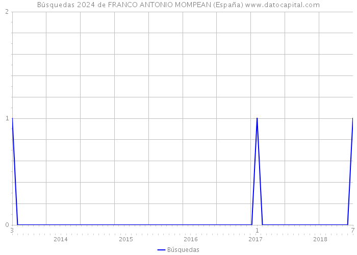 Búsquedas 2024 de FRANCO ANTONIO MOMPEAN (España) 