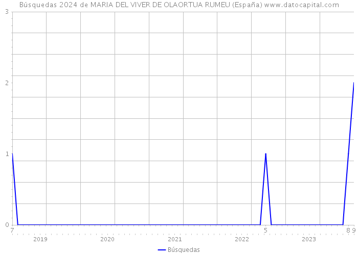 Búsquedas 2024 de MARIA DEL VIVER DE OLAORTUA RUMEU (España) 