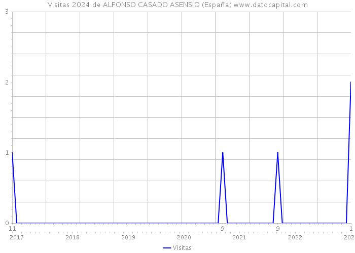 Visitas 2024 de ALFONSO CASADO ASENSIO (España) 
