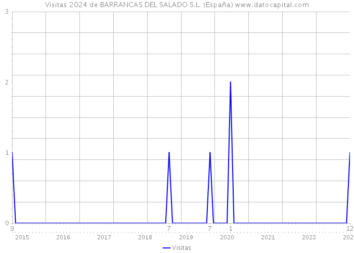 Visitas 2024 de BARRANCAS DEL SALADO S.L. (España) 