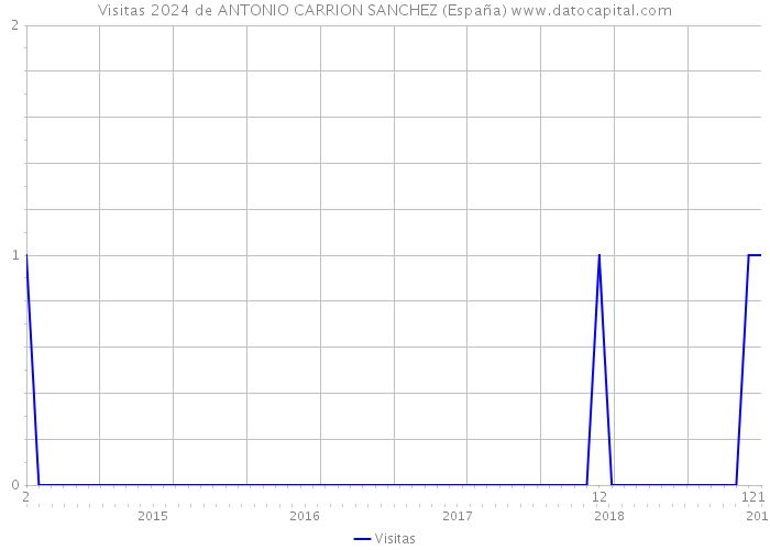 Visitas 2024 de ANTONIO CARRION SANCHEZ (España) 