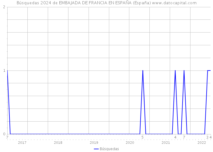 Búsquedas 2024 de EMBAJADA DE FRANCIA EN ESPAÑA (España) 