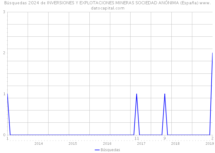 Búsquedas 2024 de INVERSIONES Y EXPLOTACIONES MINERAS SOCIEDAD ANÓNIMA (España) 