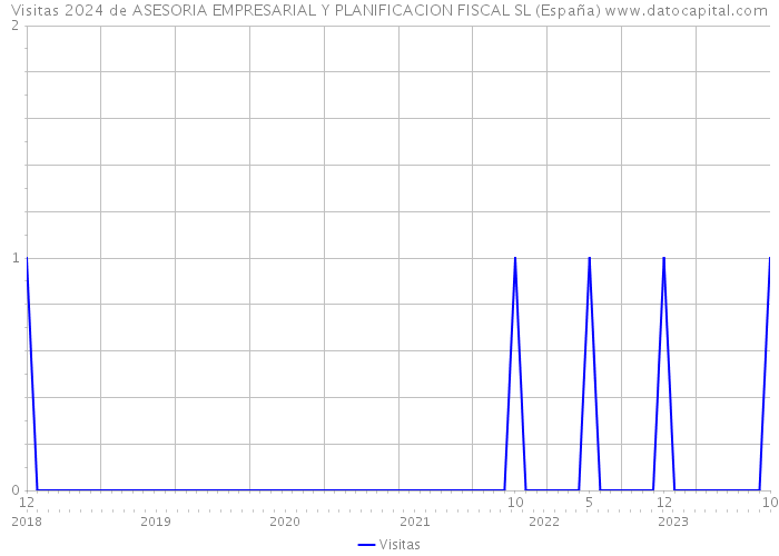 Visitas 2024 de ASESORIA EMPRESARIAL Y PLANIFICACION FISCAL SL (España) 