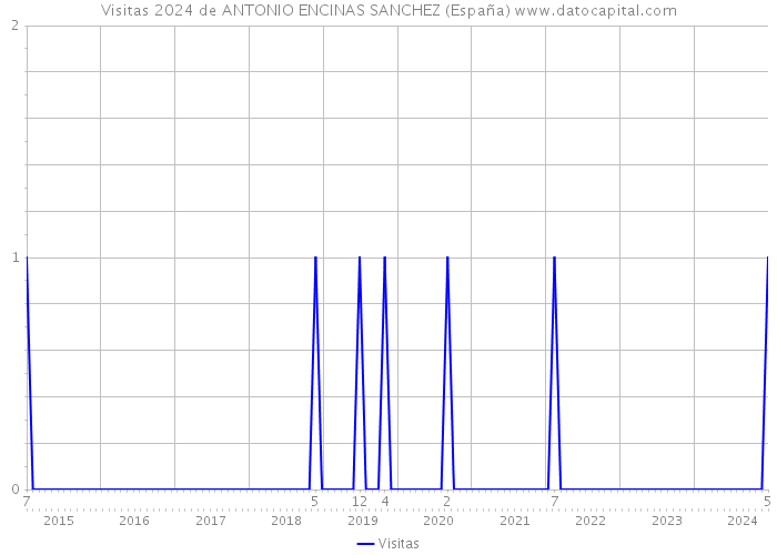 Visitas 2024 de ANTONIO ENCINAS SANCHEZ (España) 