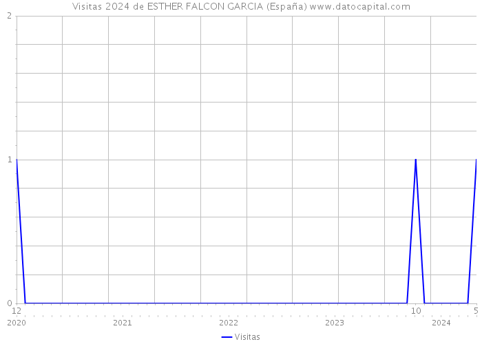 Visitas 2024 de ESTHER FALCON GARCIA (España) 