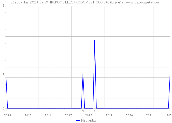 Búsquedas 2024 de WHIRLPOOL ELECTRODOMESTICOS SA. (España) 