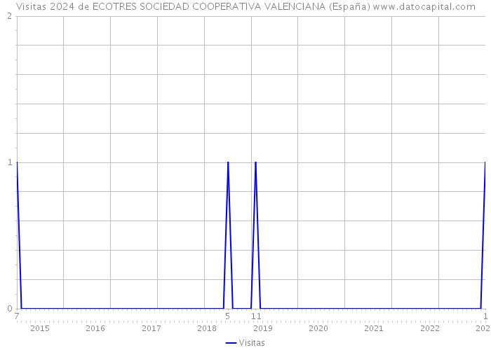 Visitas 2024 de ECOTRES SOCIEDAD COOPERATIVA VALENCIANA (España) 