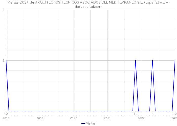 Visitas 2024 de ARQUITECTOS TECNICOS ASOCIADOS DEL MEDITERRANEO S.L. (España) 