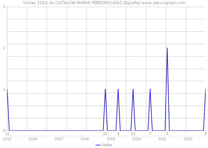 Visitas 2024 de CATALINA MARIA PEREGRIN DIAZ (España) 