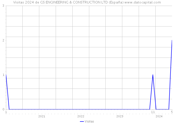 Visitas 2024 de GS ENGINEERING & CONSTRUCTION LTD (España) 