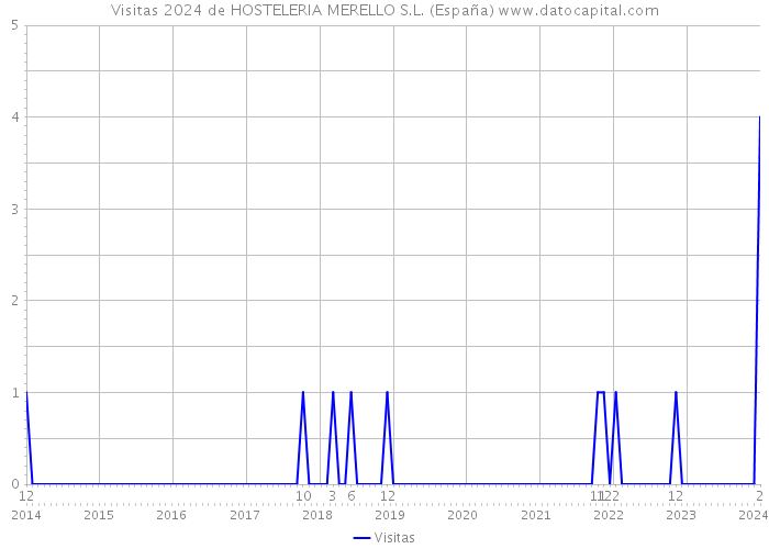 Visitas 2024 de HOSTELERIA MERELLO S.L. (España) 