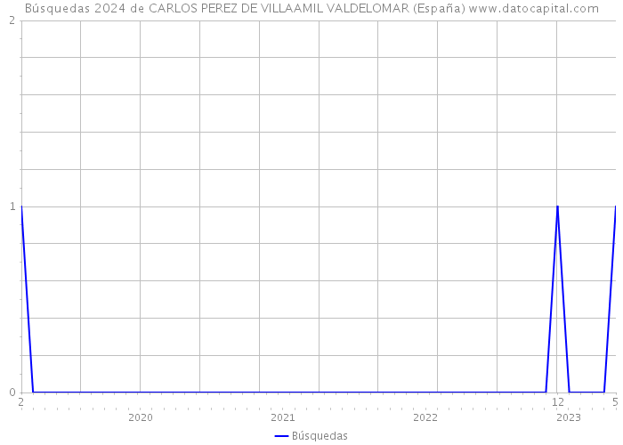 Búsquedas 2024 de CARLOS PEREZ DE VILLAAMIL VALDELOMAR (España) 