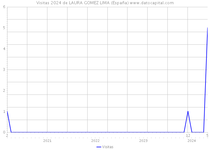 Visitas 2024 de LAURA GOMEZ LIMA (España) 