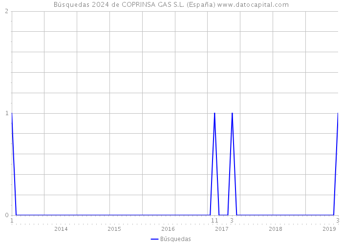 Búsquedas 2024 de COPRINSA GAS S.L. (España) 