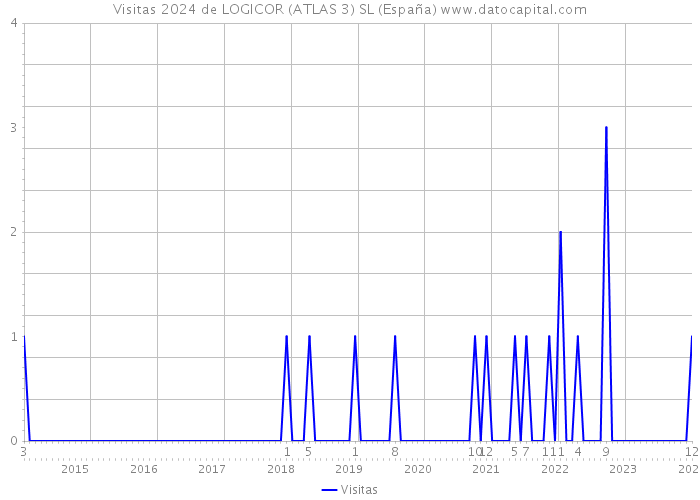 Visitas 2024 de LOGICOR (ATLAS 3) SL (España) 