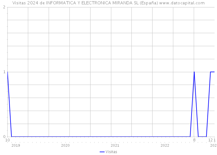 Visitas 2024 de INFORMATICA Y ELECTRONICA MIRANDA SL (España) 