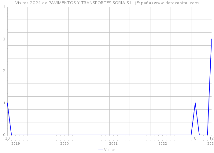 Visitas 2024 de PAVIMENTOS Y TRANSPORTES SORIA S.L. (España) 