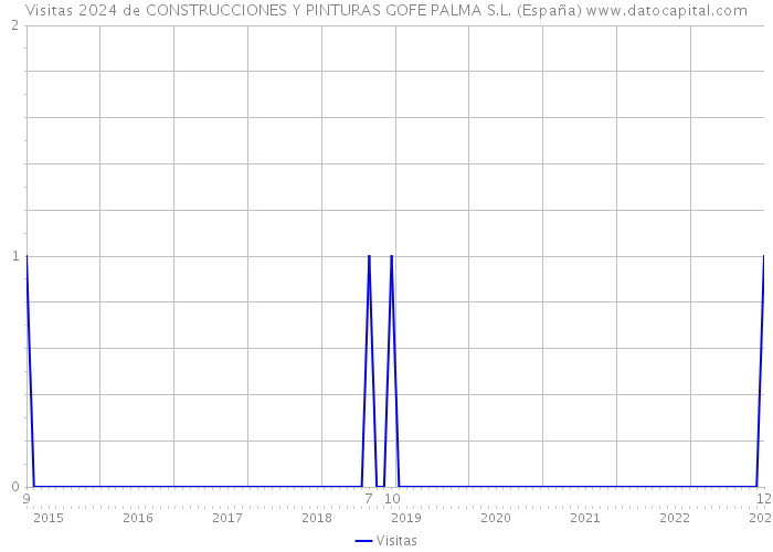 Visitas 2024 de CONSTRUCCIONES Y PINTURAS GOFE PALMA S.L. (España) 