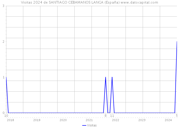 Visitas 2024 de SANTIAGO CEBAMANOS LANGA (España) 