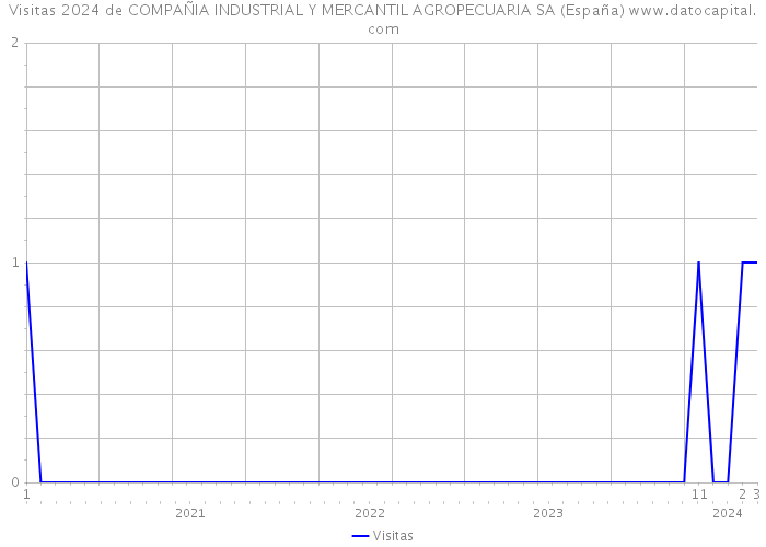 Visitas 2024 de COMPAÑIA INDUSTRIAL Y MERCANTIL AGROPECUARIA SA (España) 