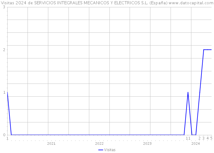 Visitas 2024 de SERVICIOS INTEGRALES MECANICOS Y ELECTRICOS S.L. (España) 