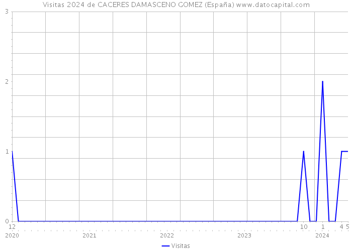 Visitas 2024 de CACERES DAMASCENO GOMEZ (España) 