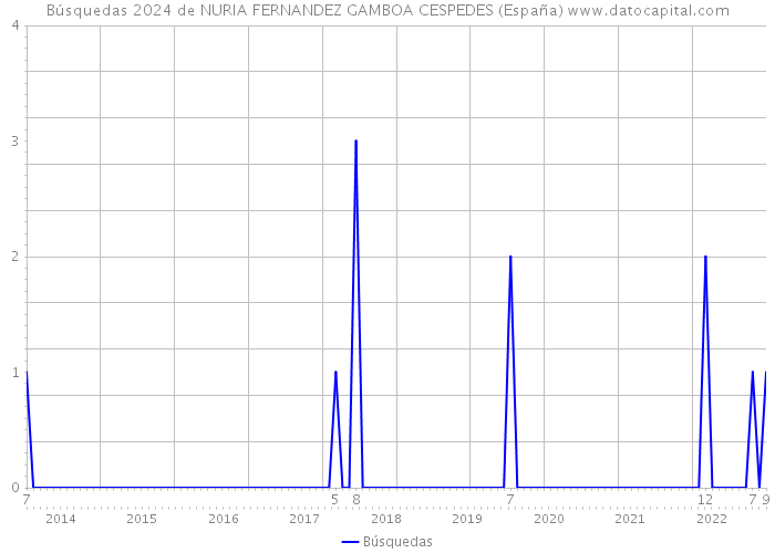 Búsquedas 2024 de NURIA FERNANDEZ GAMBOA CESPEDES (España) 