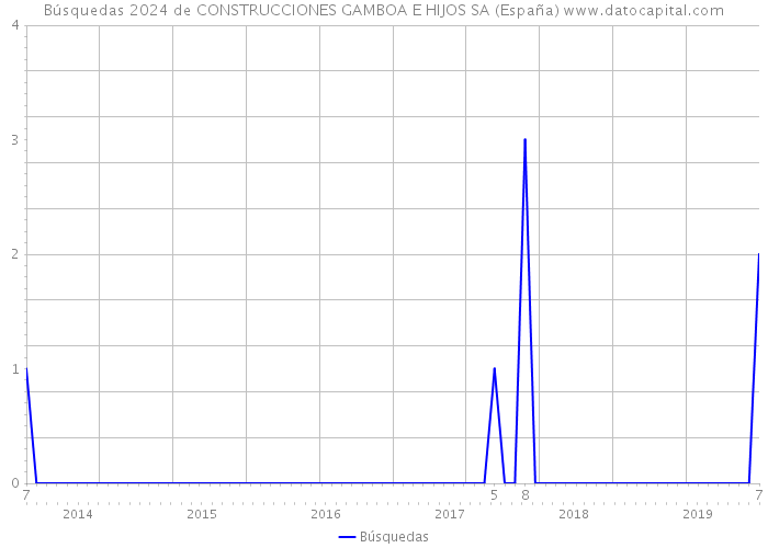 Búsquedas 2024 de CONSTRUCCIONES GAMBOA E HIJOS SA (España) 
