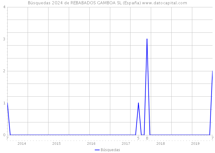 Búsquedas 2024 de REBABADOS GAMBOA SL (España) 