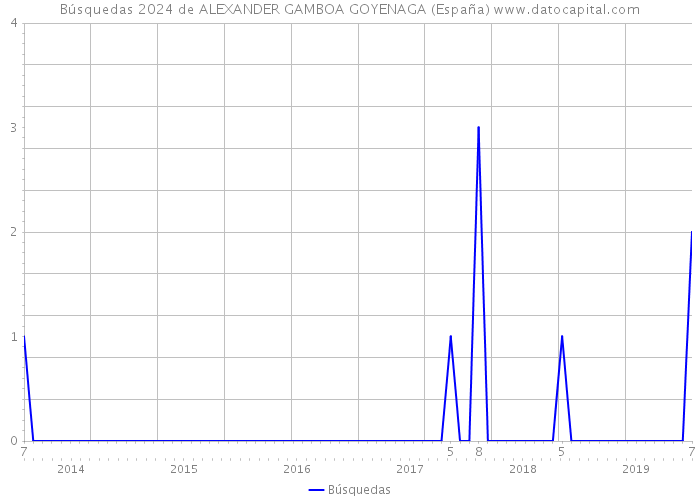 Búsquedas 2024 de ALEXANDER GAMBOA GOYENAGA (España) 