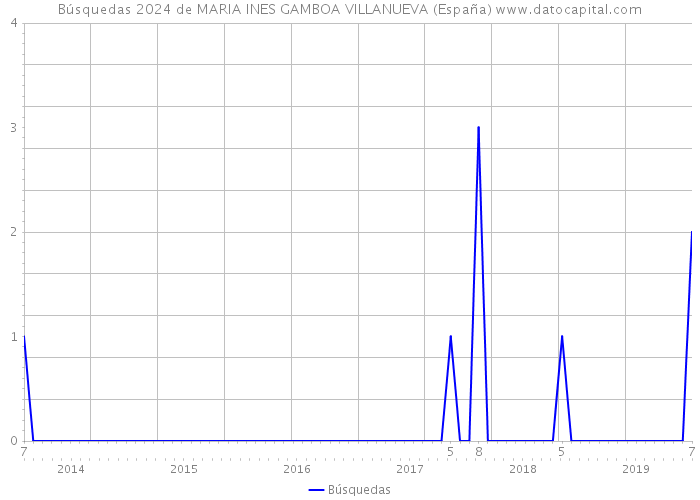 Búsquedas 2024 de MARIA INES GAMBOA VILLANUEVA (España) 