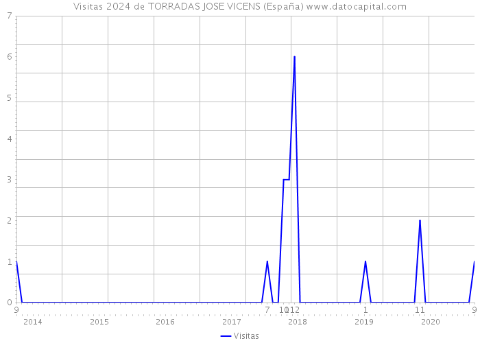 Visitas 2024 de TORRADAS JOSE VICENS (España) 