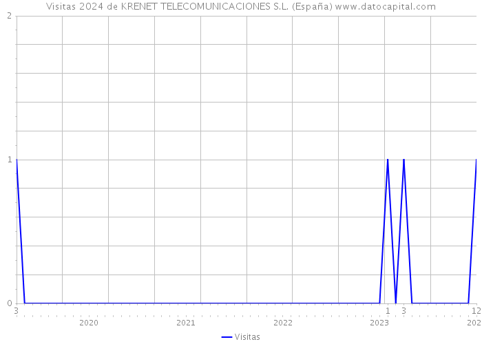 Visitas 2024 de KRENET TELECOMUNICACIONES S.L. (España) 