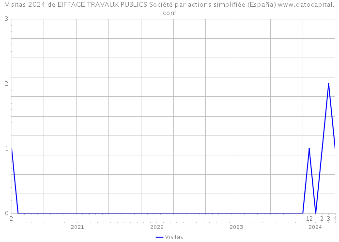 Visitas 2024 de EIFFAGE TRAVAUX PUBLICS Société par actions simplifiée (España) 