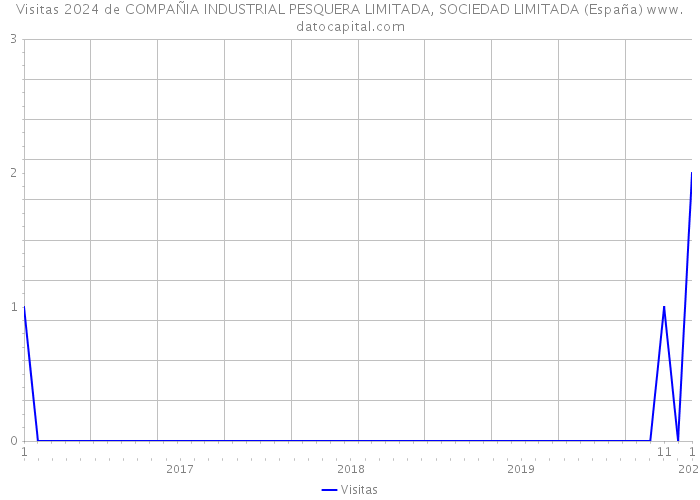 Visitas 2024 de COMPAÑIA INDUSTRIAL PESQUERA LIMITADA, SOCIEDAD LIMITADA (España) 
