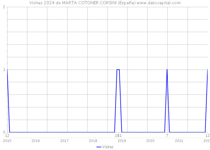 Visitas 2024 de MARTA COTONER CORSINI (España) 