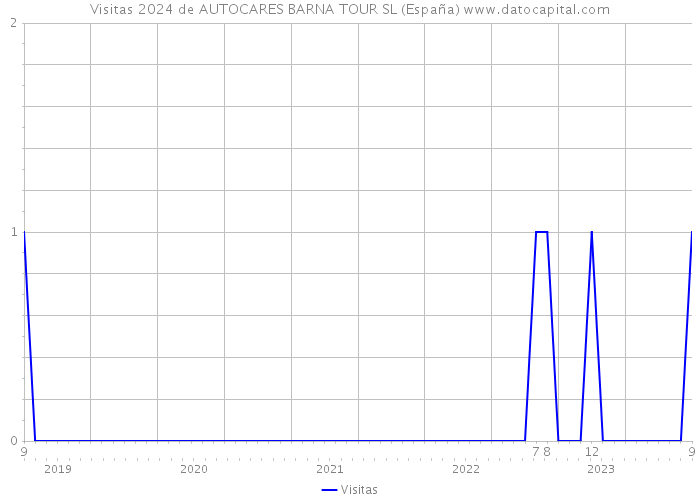 Visitas 2024 de AUTOCARES BARNA TOUR SL (España) 
