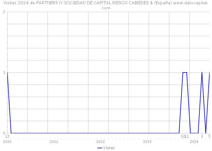 Visitas 2024 de PARTNERS IV SOCIEDAD DE CAPITAL RIESGO CABIEDES & (España) 
