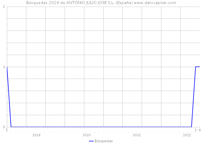 Búsquedas 2024 de ANTONIO JULIO JOSE S.L. (España) 
